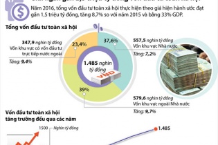 [Infographic] Giải ngân gần 1,5 triệu tỷ đồng vốn đầu tư toàn xã hội trong năm 2016