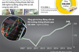 [Infographic] Huy động hơn 348.000 tỷ đồng vốn từ thị trường chứng khoán