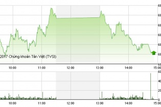 Phiên 9/1: VNM và SAB lùi về mức giá thấp, VN-Index bị hãm đà tăng