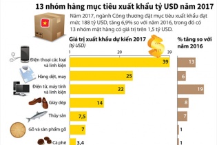 [Infographic] 13 nhóm hàng mục tiêu xuất khẩu tỷ USD năm 2017