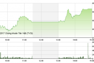 Phiên 17/1: VN-Index bay cao cùng cổ phiếu ngân hàng