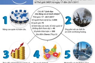 [Infographic] 5 vấn đề thảo luận tại Diễn đàn Kinh tế Thế giới (WEF) 2017