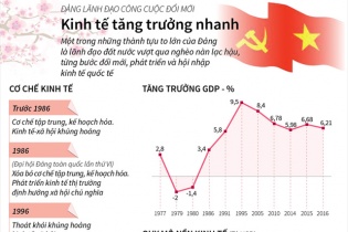 [Infographic] Đảng lãnh đạo công cuộc đổi mới: Kinh tế tăng trưởng nhanh