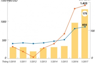 [Infographic] Thu hút FDI năm 2017 nhiều triển vọng