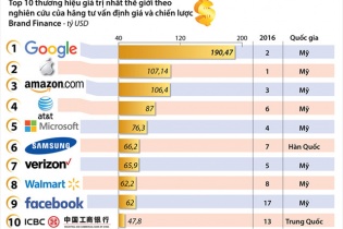 [Infographic] Những thương hiệu giá trị nhất thế giới năm 2017