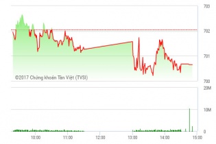 Phiên 9/2: Dòng tiền chưa đủ sức "nâng bước" VN-Index