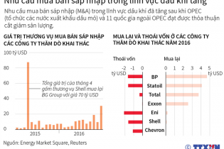 [Infographic] Nhu cầu mua bán sáp nhập trong lĩnh vực dầu khí tăng