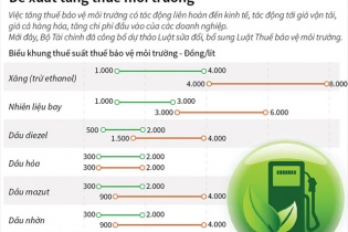 [Infographic] Đề xuất tăng thuế môi trường