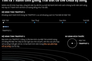 [Infographic] Tìm ra 7 hành tinh giống Trái Đất có thể chứa sự sống