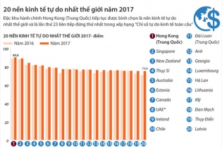 [Infographic] 20 nền kinh tế tự do nhất thế giới năm 2017