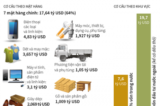 [Infographic] 7 mặt hàng xuất khẩu tỷ USD trong 2 tháng đầu năm