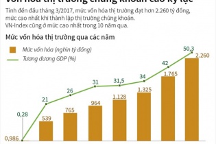 [Infographic] Vốn hóa thị trường chứng khoán cao kỷ lục