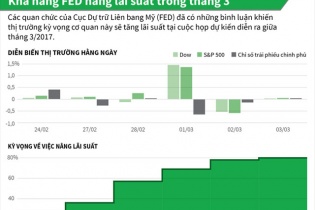 [Infographic] Khả năng Fed nâng lãi suất trong tháng 3