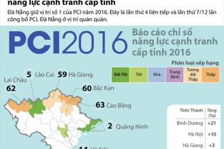 [Infographic] Lần thứ 4 liên tiếp Đà Nẵng giữ vị trí quán quân năng lực cạnh tranh cấp tỉnh