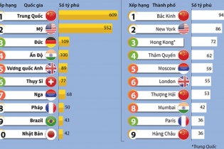 [Infographic] Top 10 nước và top 10 thành phố có nhiều tỷ phú USD nhất thế giới