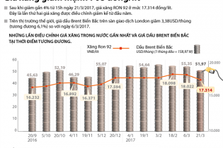 [Infographic] Giá xăng giảm mạnh 708 đồng/lít