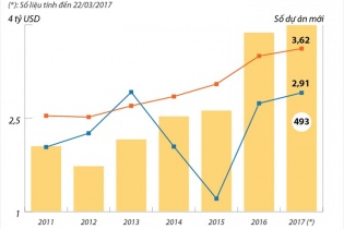 [Infographic] Quý I/2017: Đầu tư nước ngoài vào Việt Nam tăng mạnh