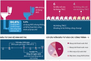 [Infographic] Hệ thống thoát nước và quản lý nước thải đô thị ở Việt Nam