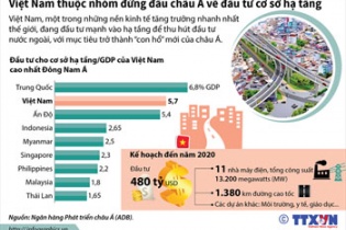 [Infographic] Việt Nam thuộc nhóm đứng đầu châu Á về đầu tư cơ sở hạ tầng