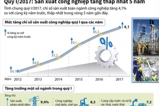 [Infographic] Quý I/2017: Sản xuất công nghiệp tăng thấp nhất 5 năm