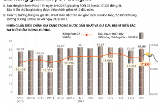 [Infographic] Giá xăng giảm nhẹ 81 đồng/lít