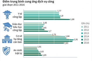 [Infographic] PAPI 2016: Cung ứng dịch vụ công tiếp tục được cải thiện