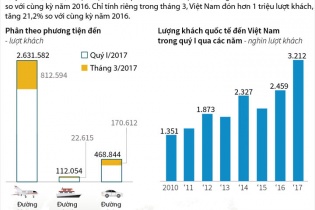 [Infographic] Quý I/2017, khách quốc tế đến Việt Nam tăng 29%