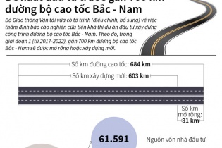 [Infographic] Đề xuất đầu tư trước gần 700 km đường bộ cao tốc Bắc - Nam
