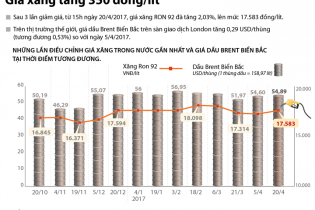 [Infographic] Giá xăng tăng 350 đồng/lít