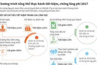 [Infographic] Chương trình tổng thể thực hành tiết kiệm, chống lãng phí 2017