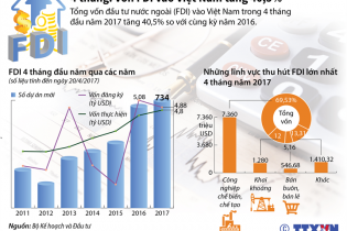 [Infographic] 4 tháng: Vốn FDI vào Việt Nam tăng 40,5%