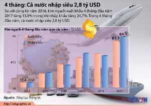 [Infographic] 4 tháng: Cả nước nhập siêu 2,8 tỷ USD