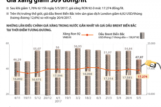 [Infographic] Giá xăng giảm 309 đồng/lít