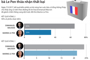 [Infographic] Bầu cử Pháp: Ông Macron thắng vang dội, bà Le Pen thừa nhận thất bại