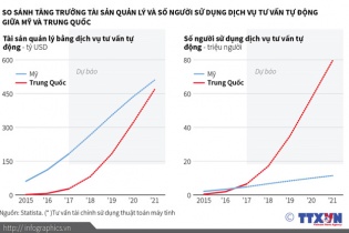 [Infographic] Sự trỗi dậy của dịch vụ tư vấn tài chính tự động