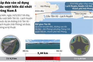 [Infographic] Đưa vào sử dụng cây cầu vượt biển Tân Vũ​ - Lạch Huyện dài nhất Đông Nam Á tại Hải Phòng