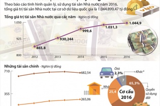 [Infographic] Tài sản Nhà nước hiện hơn 1 triệu tỷ đồng