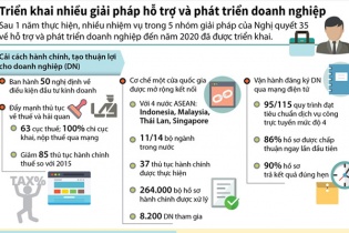 [Infographic] Triển khai nhiều giải pháp hỗ trợ và phát triển doanh nghiệp