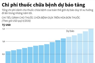 [Infographic] Chi phí thuốc chữa bệnh dự báo tăng