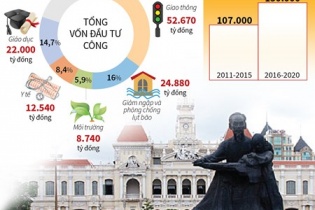 [Infographic] TP.HCM dồn vốn đầu tư công cho 5 lĩnh vực