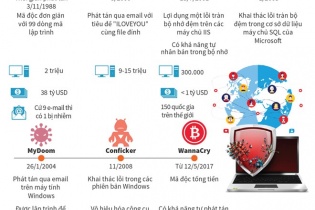 [Infographic] Những loại mã độc gây thiệt hại lớn cho kinh tế toàn cầu