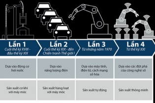 [Infographic] Cuộc cách mạng Công nghiệp 4.0