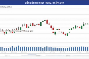Thị trường chứng khoán: Lạc quan với cổ phiếu bất động sản