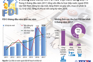 [Infographic] 5 tháng đầu năm, vốn FDI vào Việt Nam tăng 10,4%