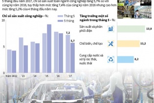 [Infographic] Chỉ số sản xuất công nghiệp tháng 5 tăng 7,2%