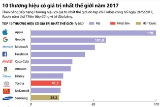 [Infographic] 10 thương hiệu có giá trị nhất thế giới năm 2017