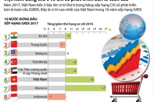 [Infographic] Việt Nam đứng thứ 6 về Chỉ số phát triển bán lẻ toàn cầu