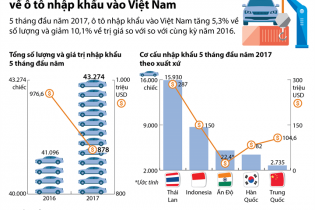 [Infographic] Thái Lan, Indonesia dẫn đầu về ô tô nhập khẩu vào Việt Nam