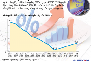 [Infographic] FED tiếp tục nâng lãi suất