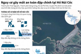 [Infographic] Nguy cơ gây mất an toàn đập chính tại Hồ Núi Cốc